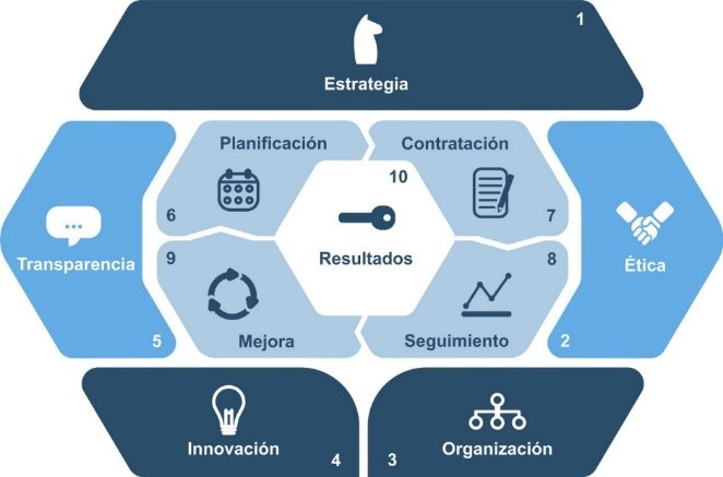 La imagen muestra la estructura en la que se basa la contratación sector público.