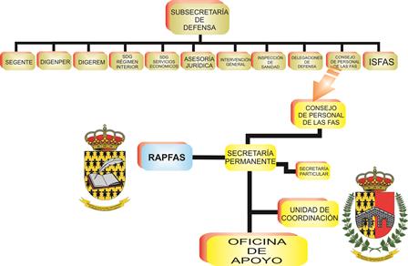 organigrama-coperfas-rapfas