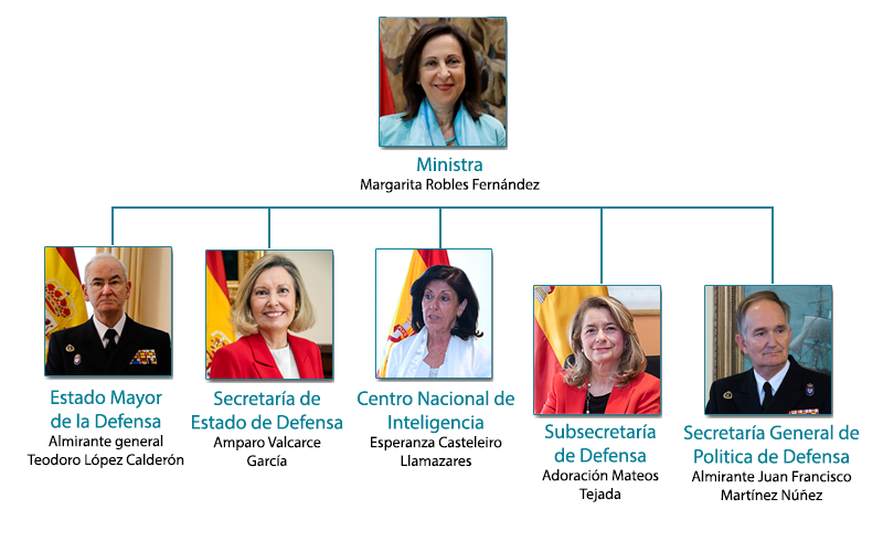 Organigrama del Ministerio de Defensa