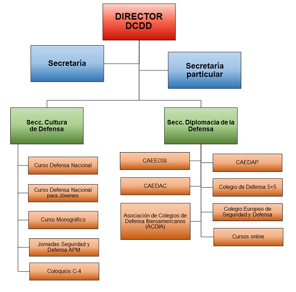 Organigrama